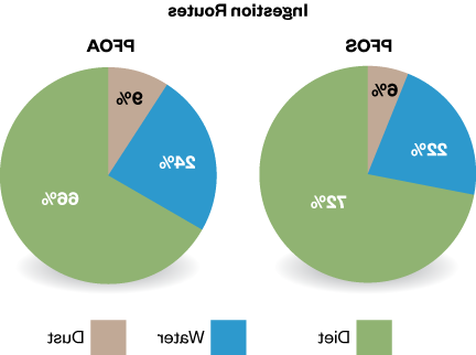 PFAS images ingestion routes